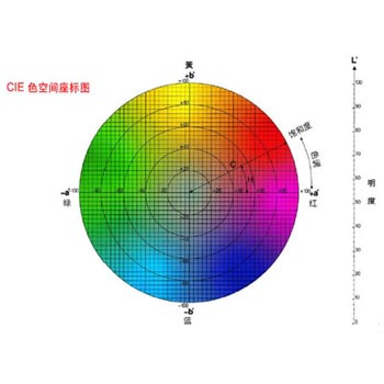 CIELab