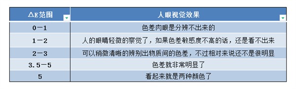 色差与人眼视觉效果对比图