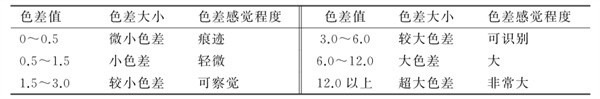 常用的纺织物色差对照表