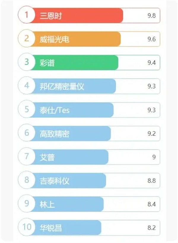 胖行榜123网：2022色差仪十大品牌排行榜