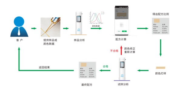 配色云-美缝配色软件配色流程