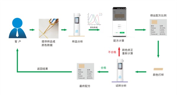 配色流程