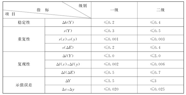 測色色差計分級標準