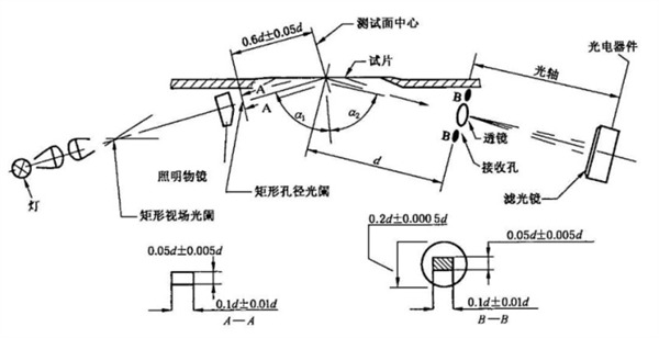 75°光泽度仪光学系统示意图