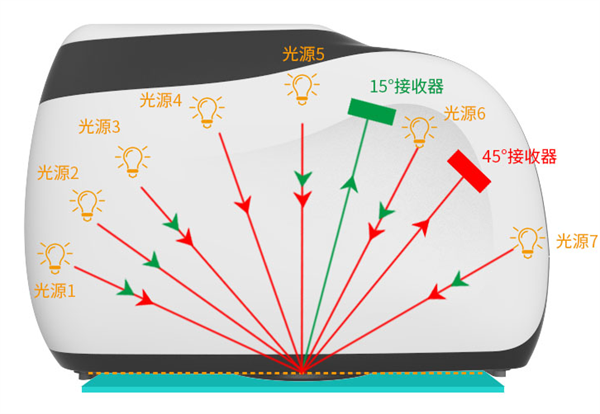 多角度