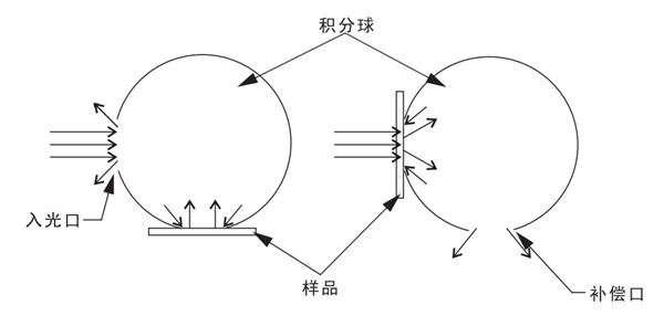 补偿法测量示意图