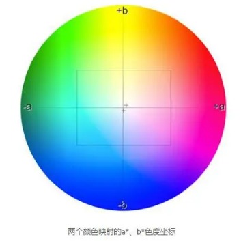 两个颜色映衬的色度坐标