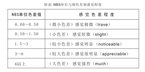 NBS与视觉之间的关系