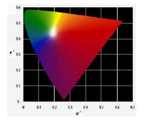 1. CIE LUV色度模型