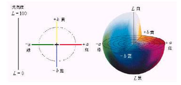 CIE LAB色度模型