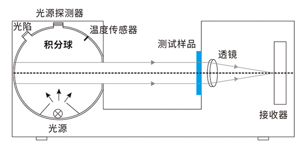 雾度测试的原理和方法2