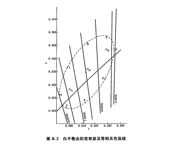 彩色显示器白平衡点色坐标4