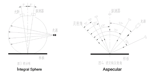 油漆色差测量的几何条件与设备2