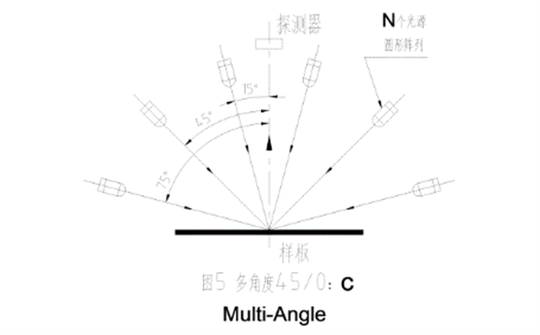 油漆色差测量的几何条件与设备3