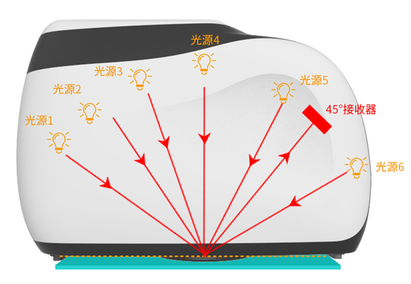 油漆色差测量的几何条件与设备4