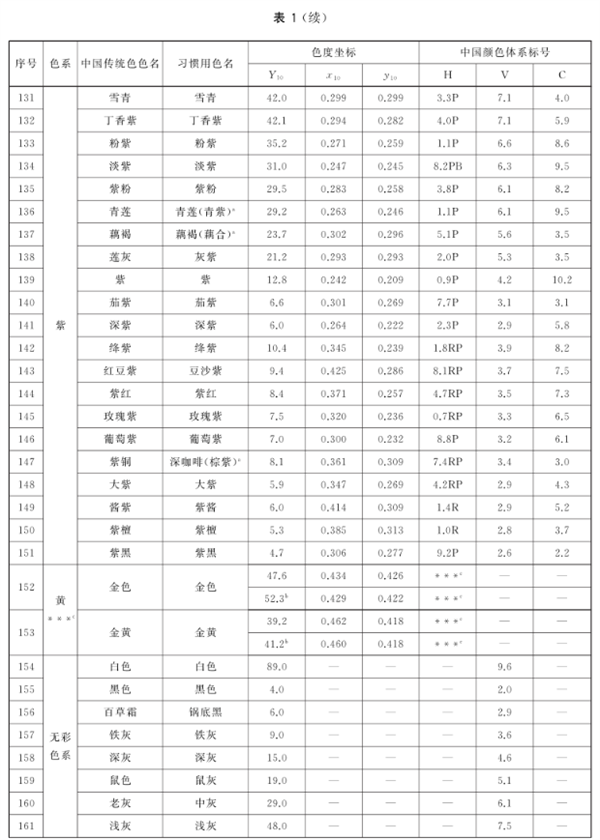 中国传统色色名、习惯用色名、色系及典型色度坐标和中国颜色体系标号的对应关系5
