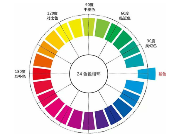 图像中基本概念：色调、色相、饱和度、对比度、亮度