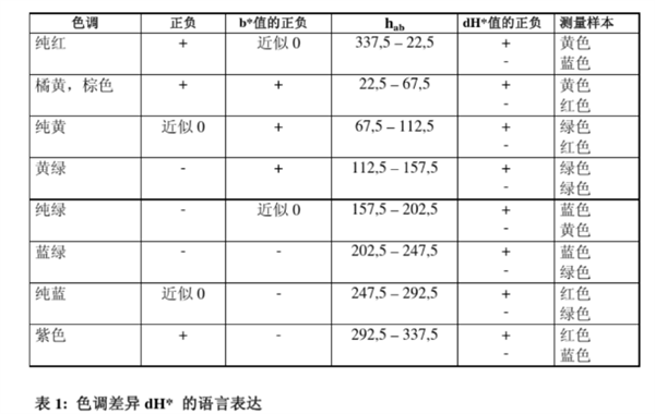 色差间距的计算方法7