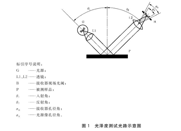 硅片表面光泽度的测试方法