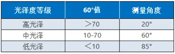 光泽度单位GU的标准范围2