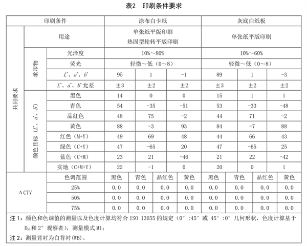 印刷行业色调值（CTV）的应用要求2