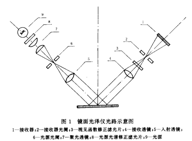 塑料鏡面光澤度儀的測試要求和試驗方法2