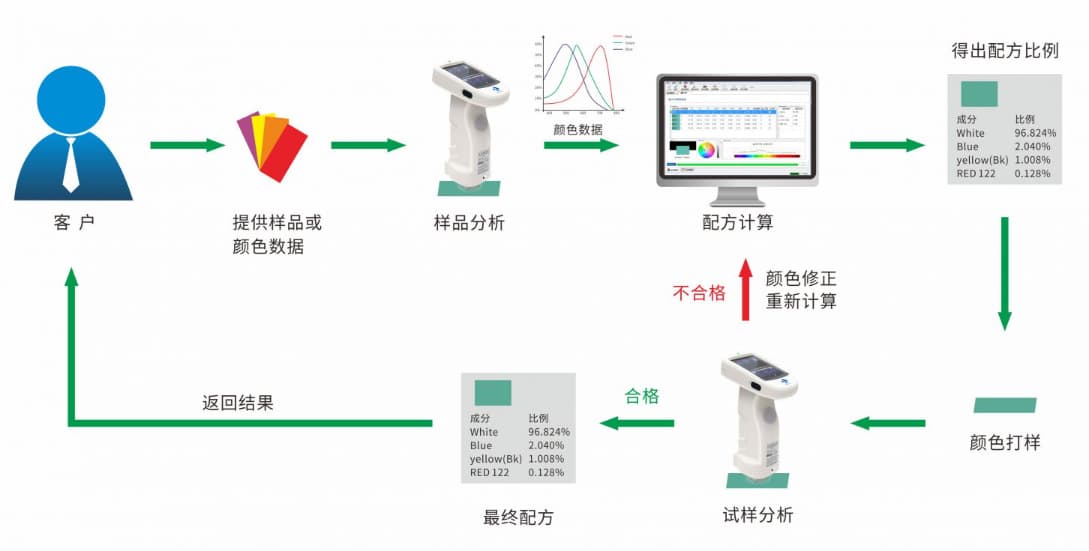 专业涂料配色软件—三恩时PeColor配色软件 (1)-副本